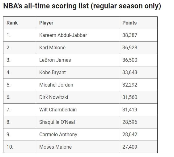 NBA得分榜最新排名，時代的榮光與傳奇的續(xù)寫之路