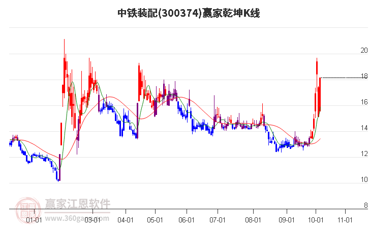 與股票300374的奇妙日常，溫馨股市小故事