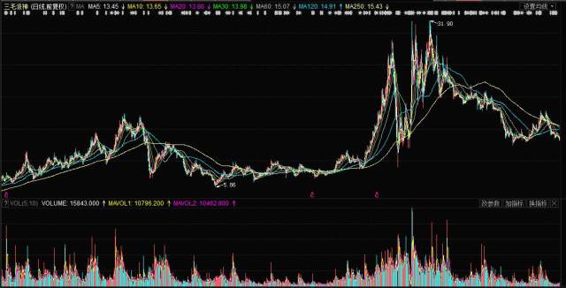 揭秘，股票行情分析——投資新寵000779股票行情深度解析！