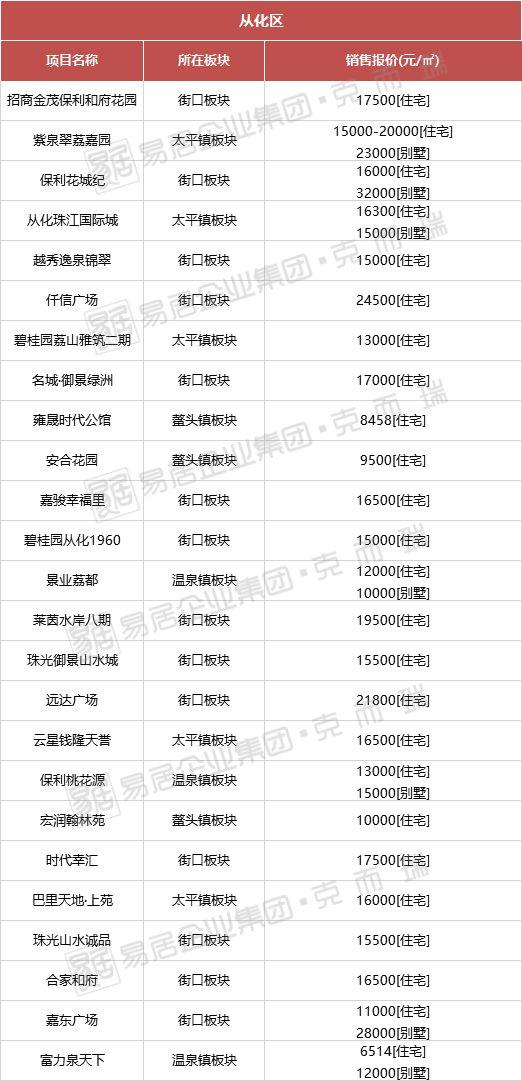 從化房價最新動態(tài),從化房價最新動態(tài)，解讀市場趨勢與未來展望