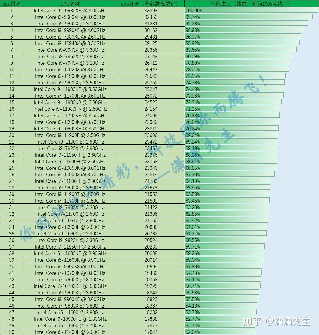 最新CPU性能排行榜出爐，探尋最新最快的處理器王者