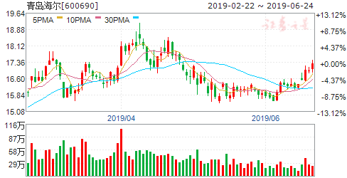 揭秘600690股票行情，洞悉未來走勢(shì)與投資建議！