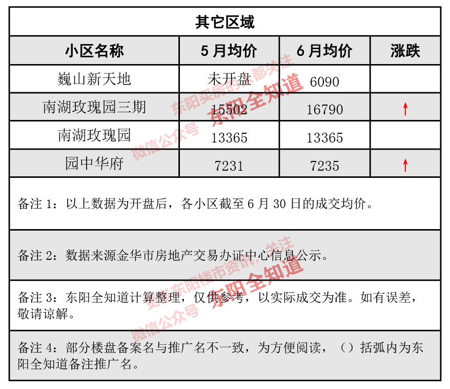 東陽(yáng)房?jī)r(jià)動(dòng)態(tài)解析，市場(chǎng)走勢(shì)、觀點(diǎn)闡述與最新資訊分享