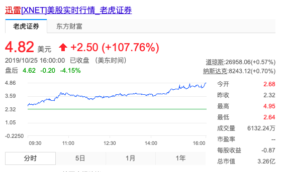 迅雷股價動態(tài)，與自然美景同行的投資對話