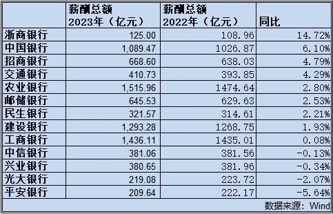 科技重塑金融時代，上市銀行薪酬革新與數(shù)字化發(fā)展之道
