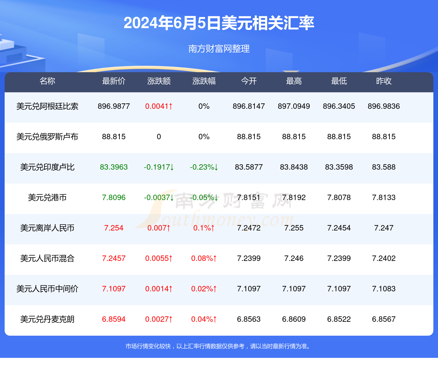 盧布匯率更新，啟程自然美景之旅