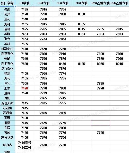 中國石化價格最新動態(tài)，洞悉行業(yè)變化，掌握最新消息！