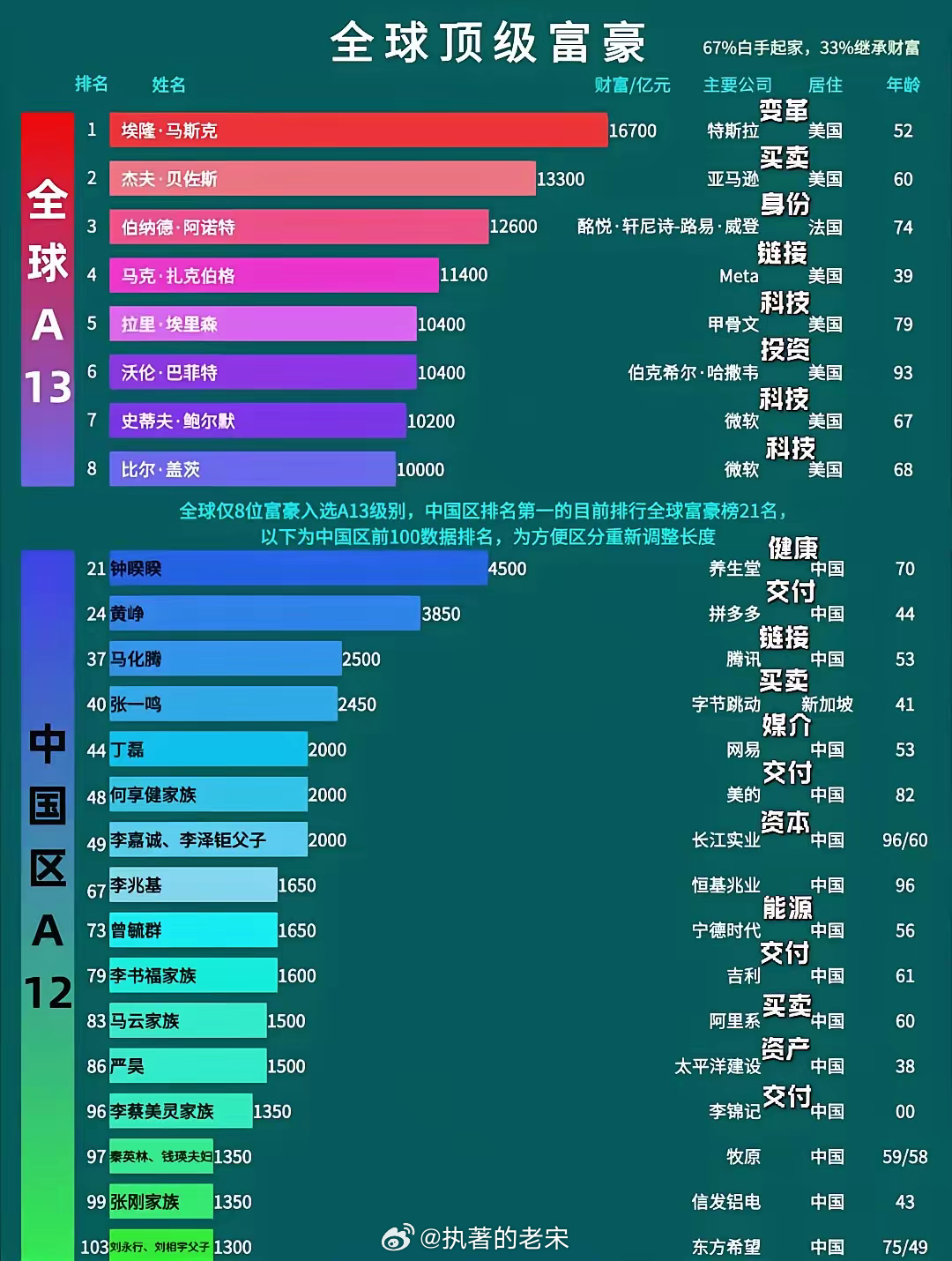 全球億萬富豪的崛起與變遷，最新財富排行重磅發(fā)布