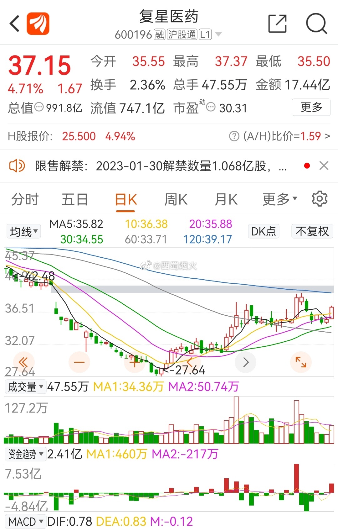 復(fù)星醫(yī)藥最新動(dòng)態(tài)，創(chuàng)新研發(fā)、市場拓展及行業(yè)影響力全面提升