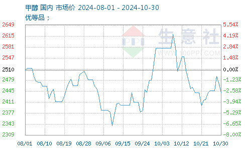 甲醇最新報(bào)價(jià)獲取指南，最新甲醇報(bào)價(jià)一覽