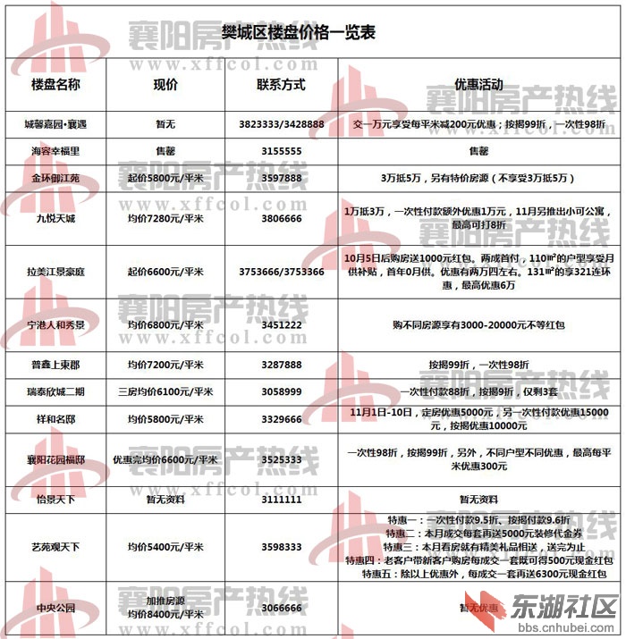 襄樊最新房價概覽，最新房價信息一覽無余