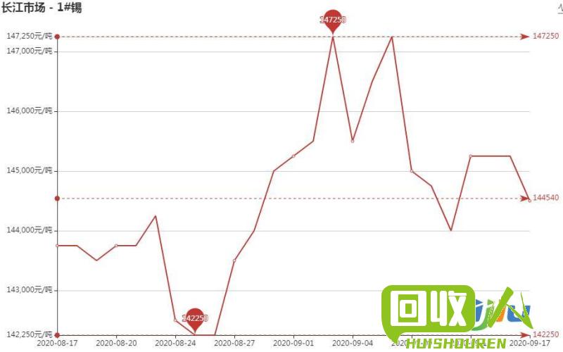 鉛最新價(jià)格走勢(shì)深度論述與分析