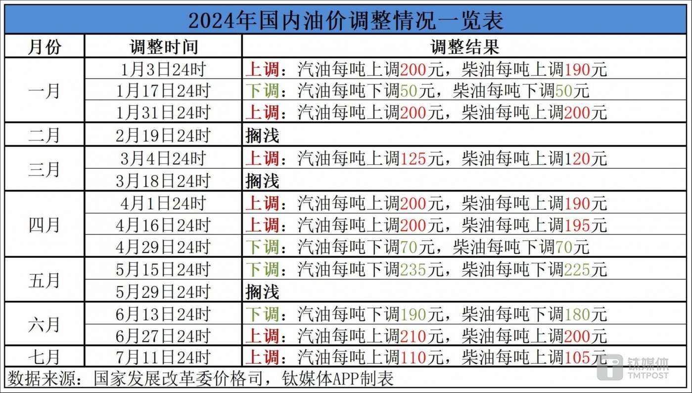 最新油價調(diào)整表詳解，步驟指南與調(diào)整動態(tài)監(jiān)測報告
