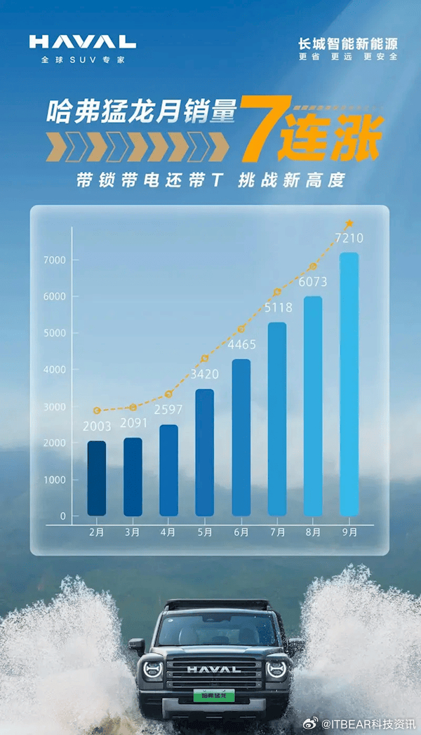 哈佛引領(lǐng)越野新紀(jì)元，最新越野賽事掀起熱潮